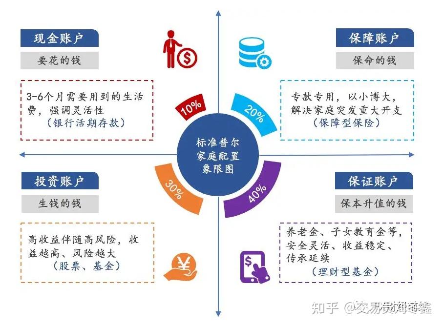 为何一定要强调:做好“资产配置 - 知乎