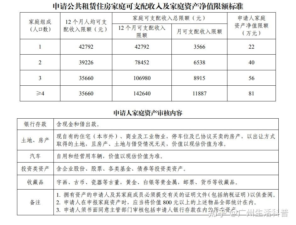 4471套2022年廣州市戶籍家庭公租房今起申請附申請攻略