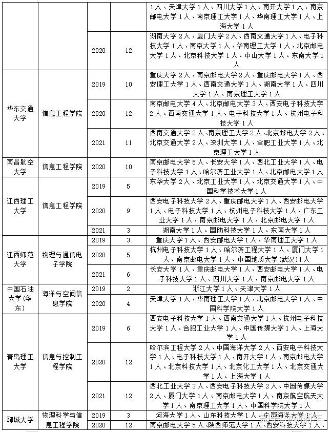 信息與通信工程專業調劑信息分析含調劑常識可調劑院校錄取情況及調劑