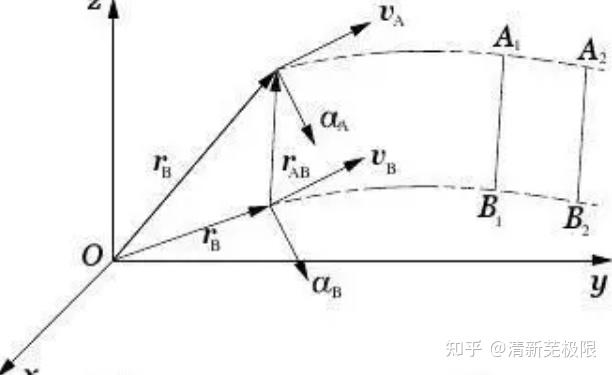 【理论力学】| 刚体的基本运动 - 知乎