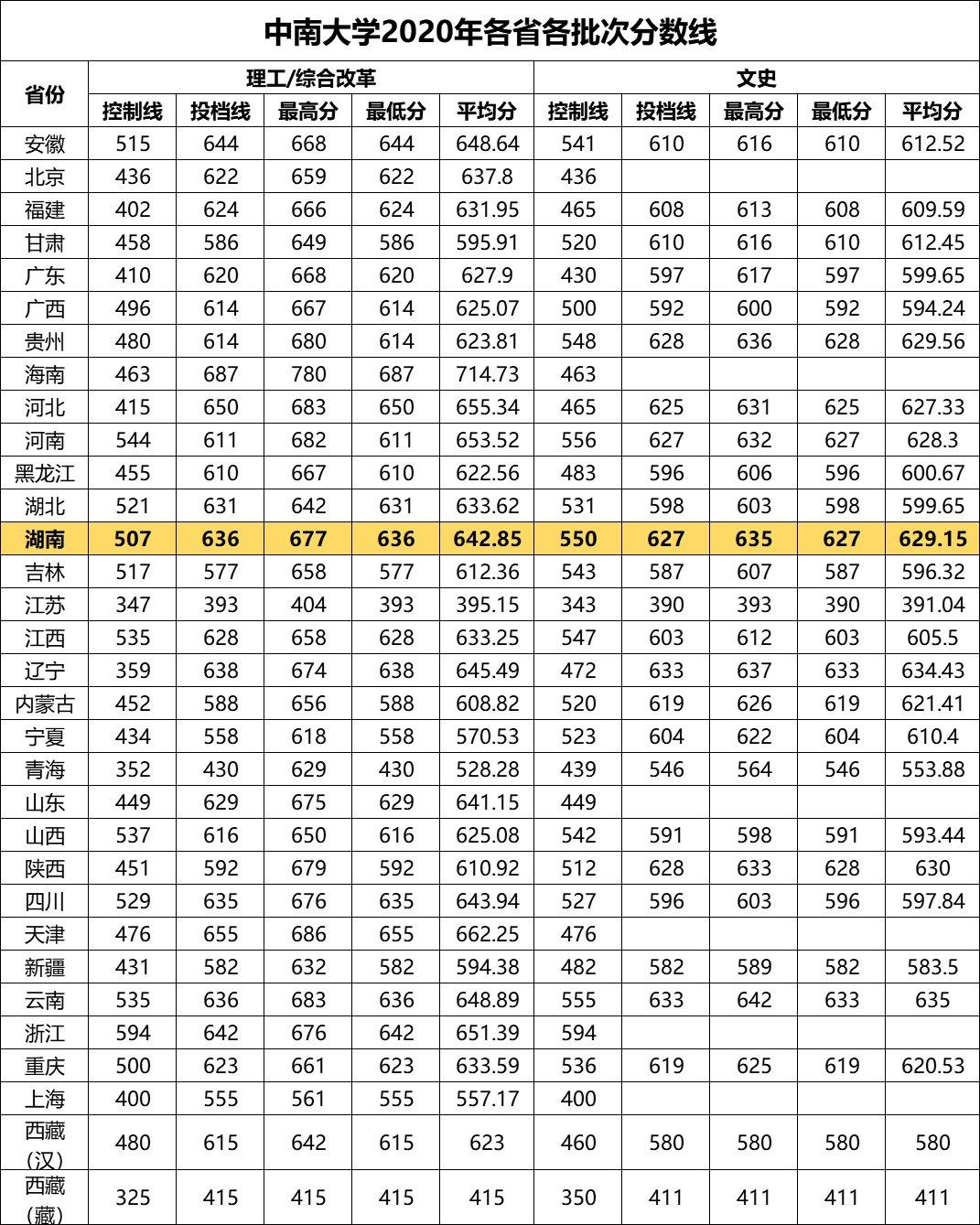 中南大学研究生分数线(中南大学研究生分数线2023是多少)