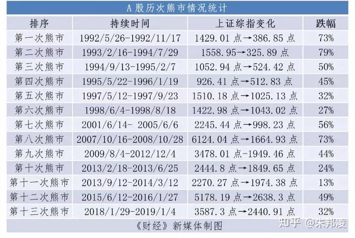 a股13次熊市完整统计最长熊市历时4年最大熊市跌幅79