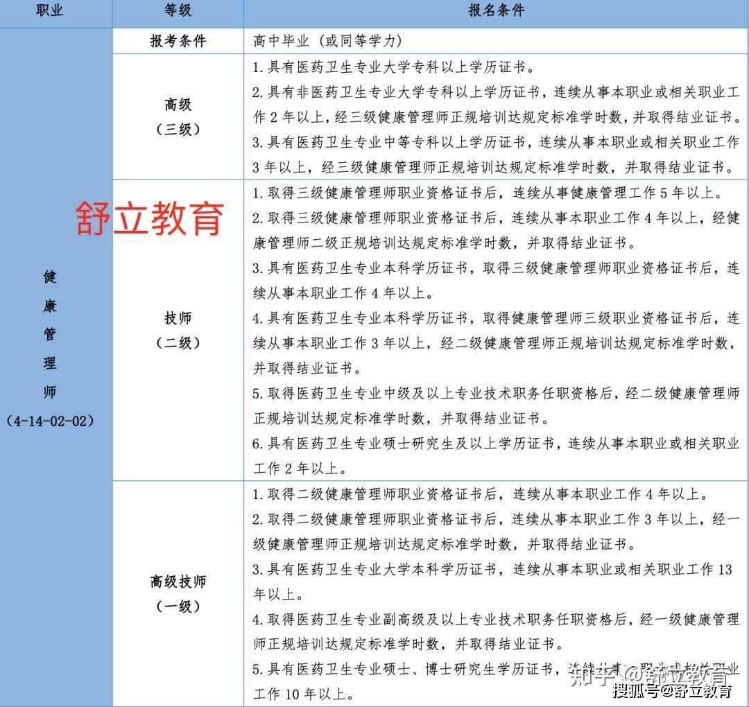 二级健康管理师怎么报名?报考条件、报名入口官网、报名考试时间2026年7月26日,附最新准考证 - 知乎