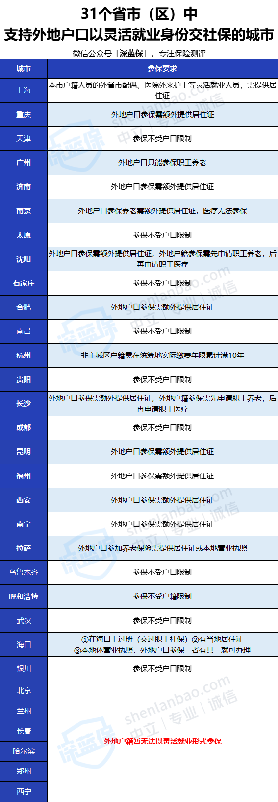 自己怎麼交社保哪種方式更划算聰明人都這麼做附全國31省市自由職業