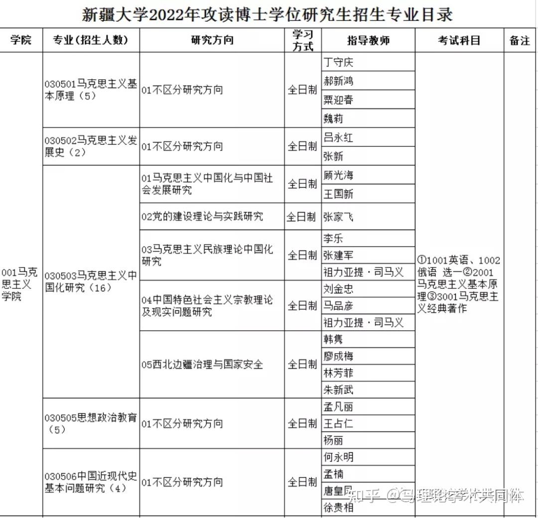 招生目錄參考書目新疆大學2022年博士研究生招生目錄與參考書目