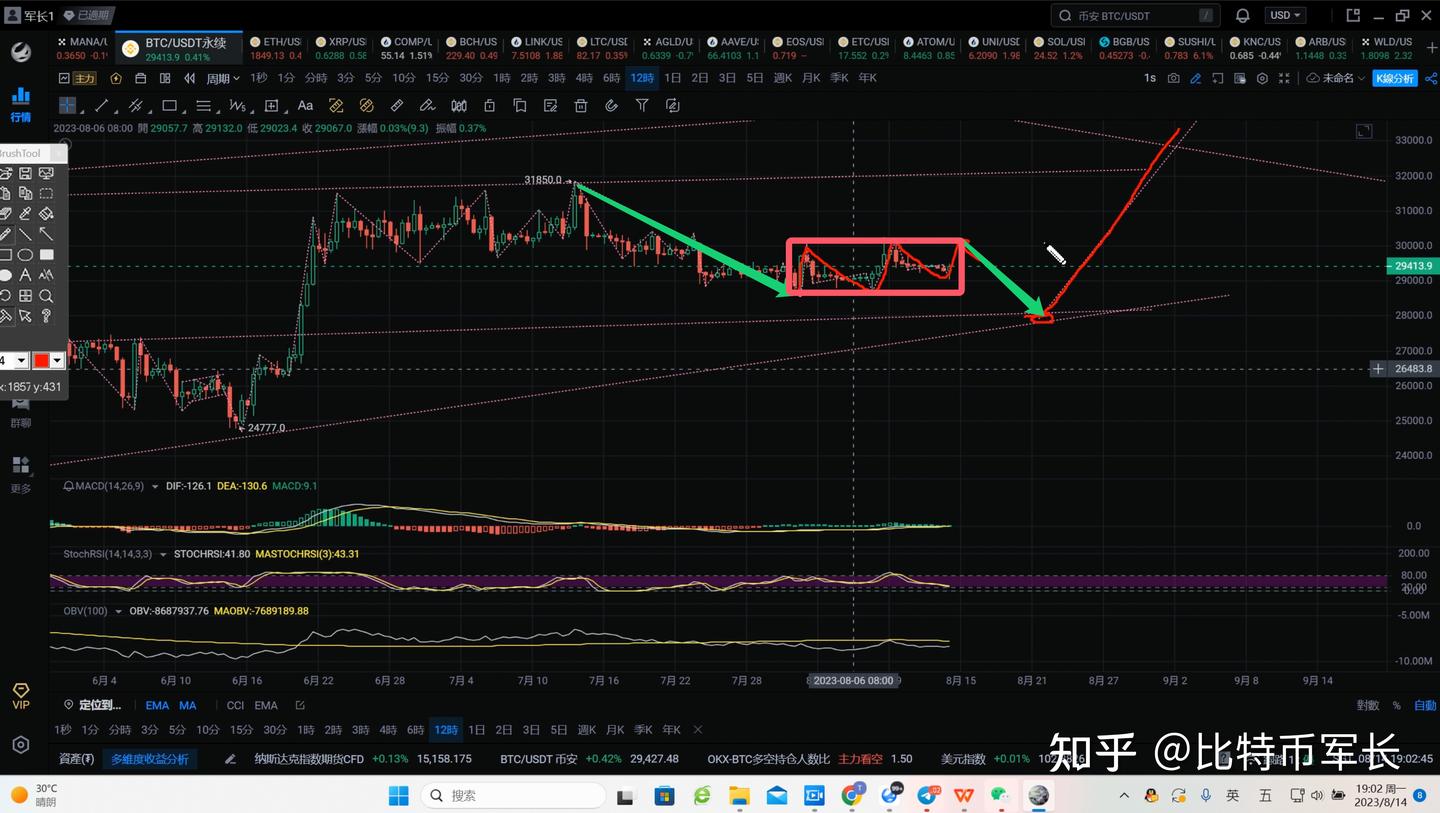 8.14 比特币价格今日行情：比特币横盘震荡，走Y浪下跌的概率在增加，在通道上轨布局空单，或跌破趋势线追空（比特币合约交易）军长-