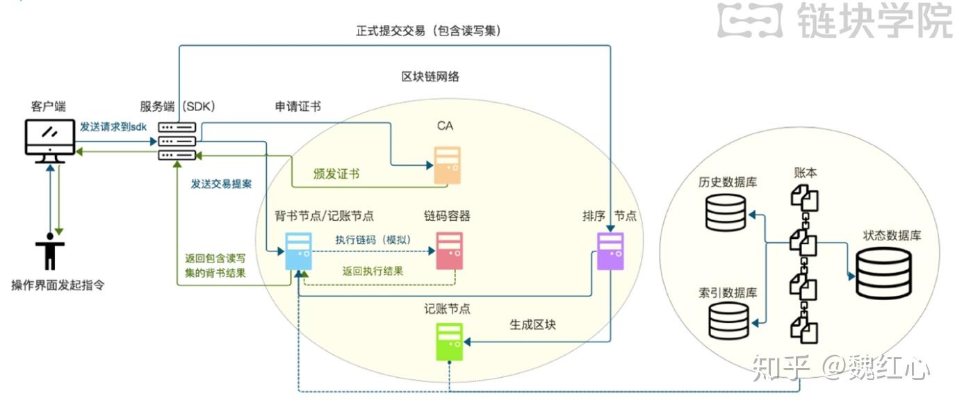 超级账本实践——链码开发- 知乎
