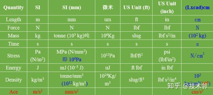 abaqus系列技巧3：关于有限元软件的单位制问题 - 知乎