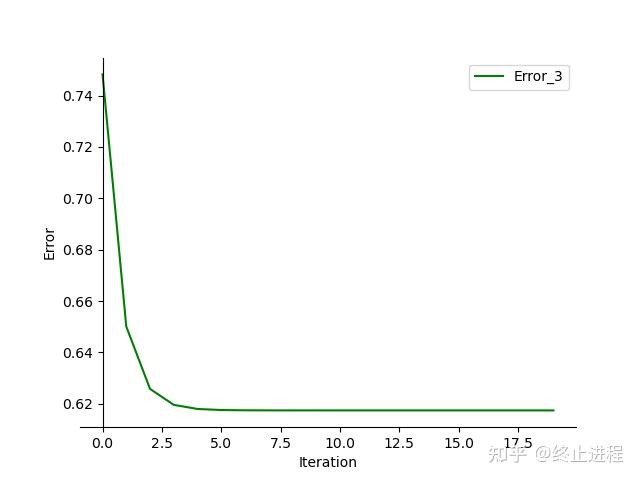 Python+深度学习:误差曲线可视化 - 知乎