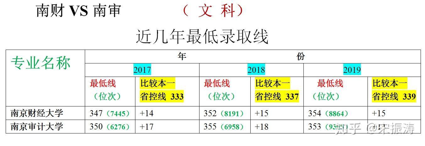 南京财经大学是一本还是二本(南京财经大学录取分数线2024)