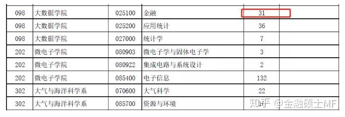 2021复旦大学经济学院金融统专硕招计划降为58人数院招收20人难道要