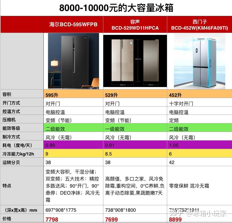 一,高端冰箱品牌介绍二,1万左右的高端冰箱推荐对比三,7000