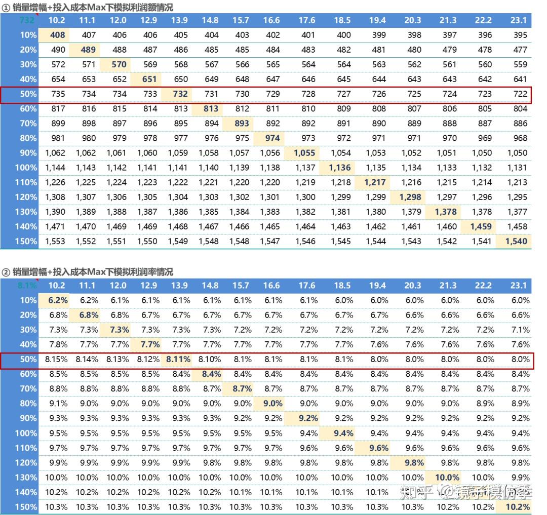 财务建模——投入产出模型（ROI） - 知乎