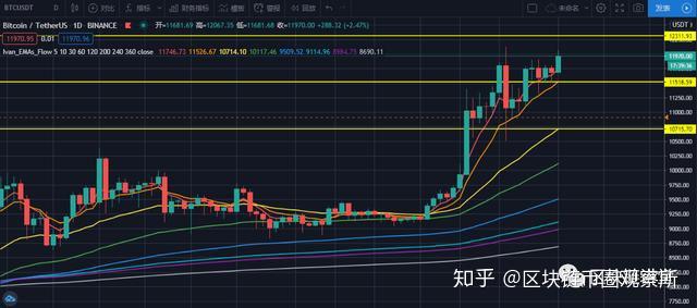 比特幣一夜上漲550美元下步意欲何為