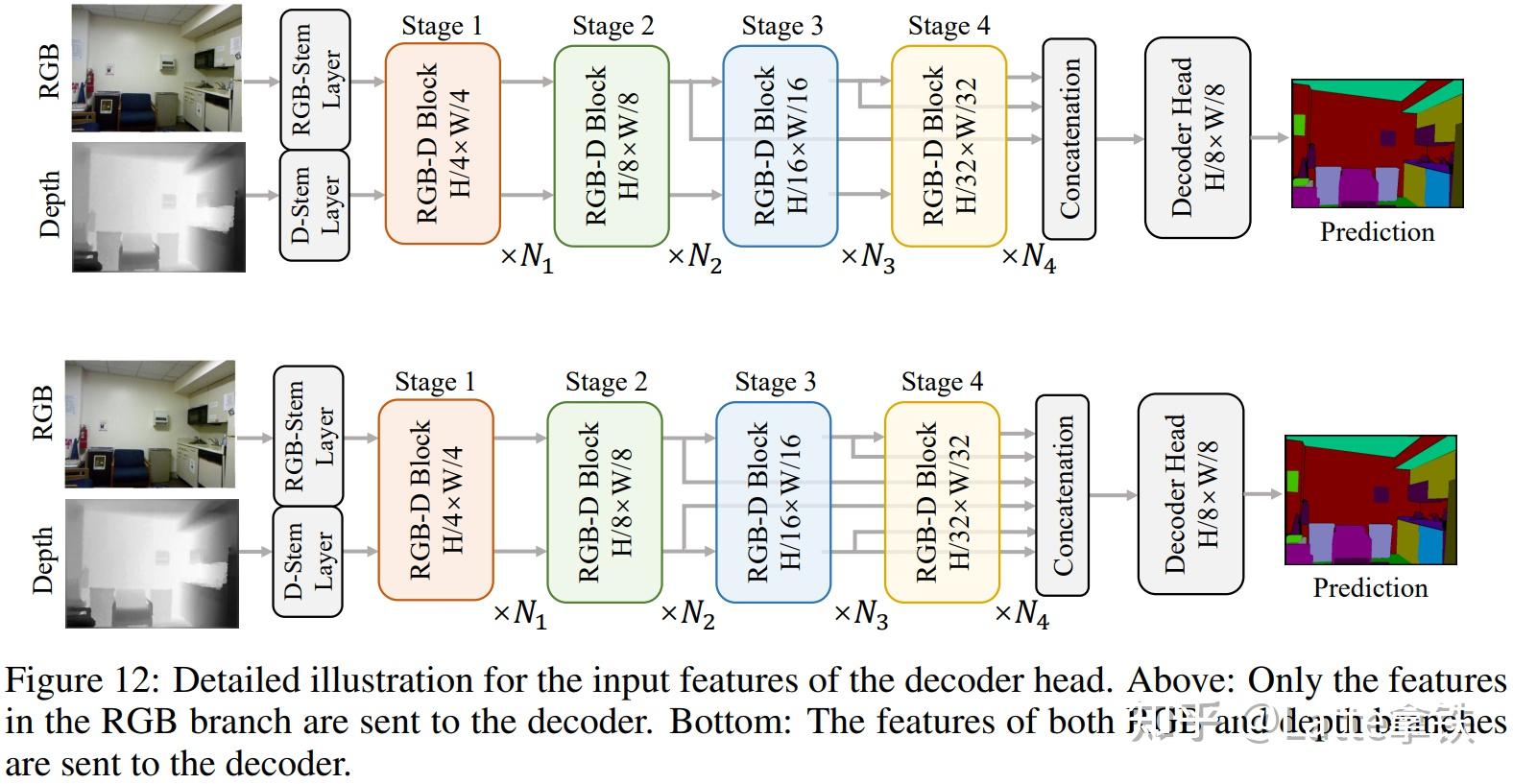 【arXiv 2309】DFormer：重新思考RGBD表示学习用于语义分割（DFormer） - 知乎