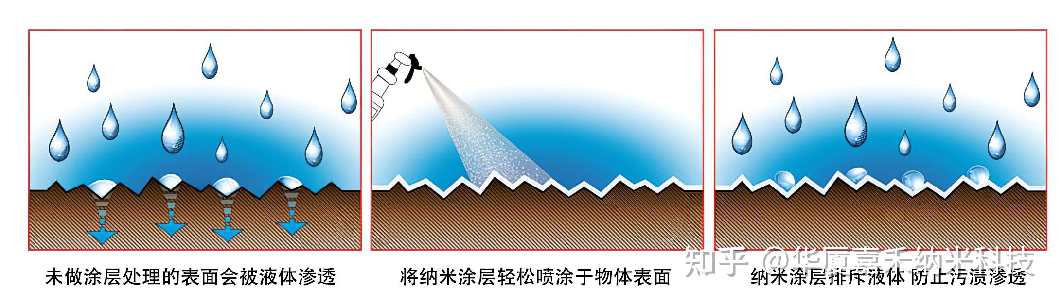 当纳米疏水涂层喷涂到物体表面时,纳米粒子会互相结合粘附到材料的