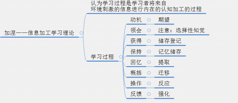 加涅——信息加工学习理论先于学习任务本身呈现的学习材料5