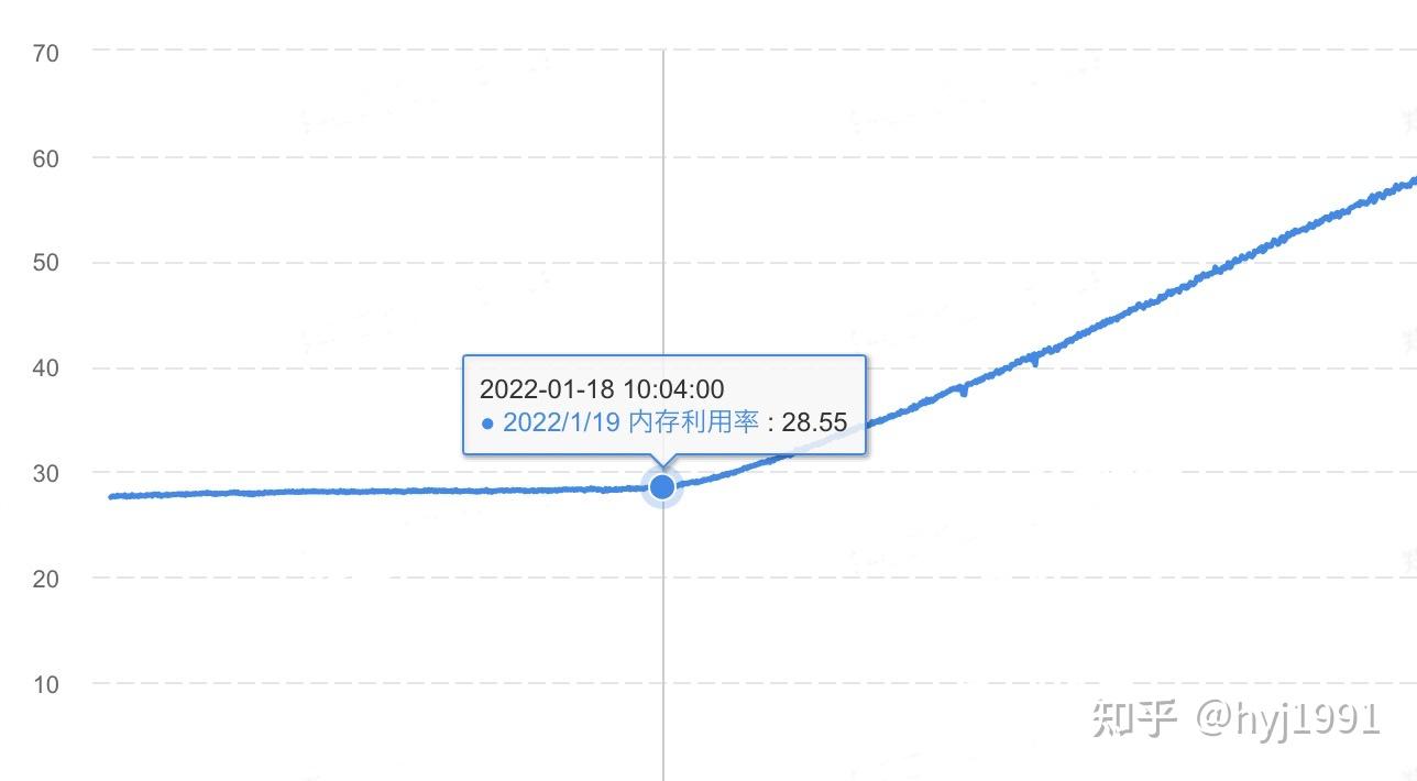 Node 案发现场揭秘 —— 未定义 “window” 对象引发的 SSR 内存泄露 知乎
