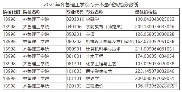 學院濟寧醫學院濰坊學院山東英才學院山東協和學院山東農業工程學院