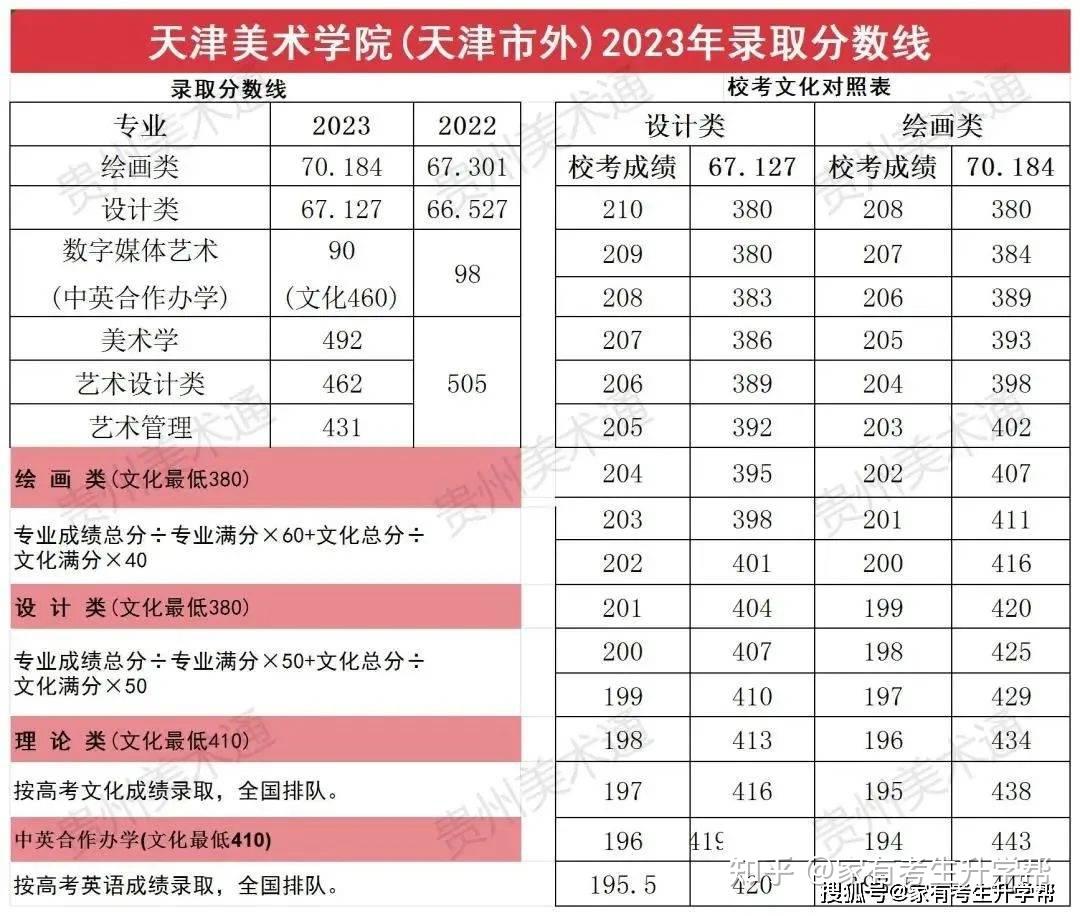 揭秘2024年九大美院录取专业及分数线有哪些专业不用校考