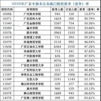 插本指南六個方面分析,2021年廣東專插本跟2020年會有哪些差別?