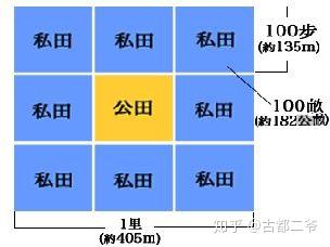 中国土地制度——着重说井田制度 - 知乎