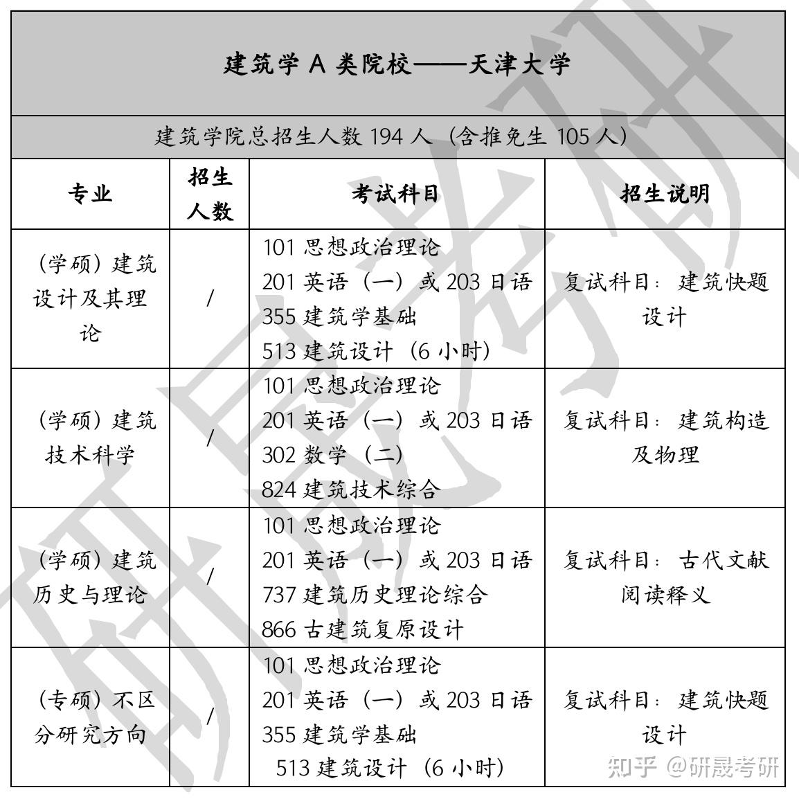 23考研考研十四大門類中工科類考研建築學a類學校天津大學第三篇