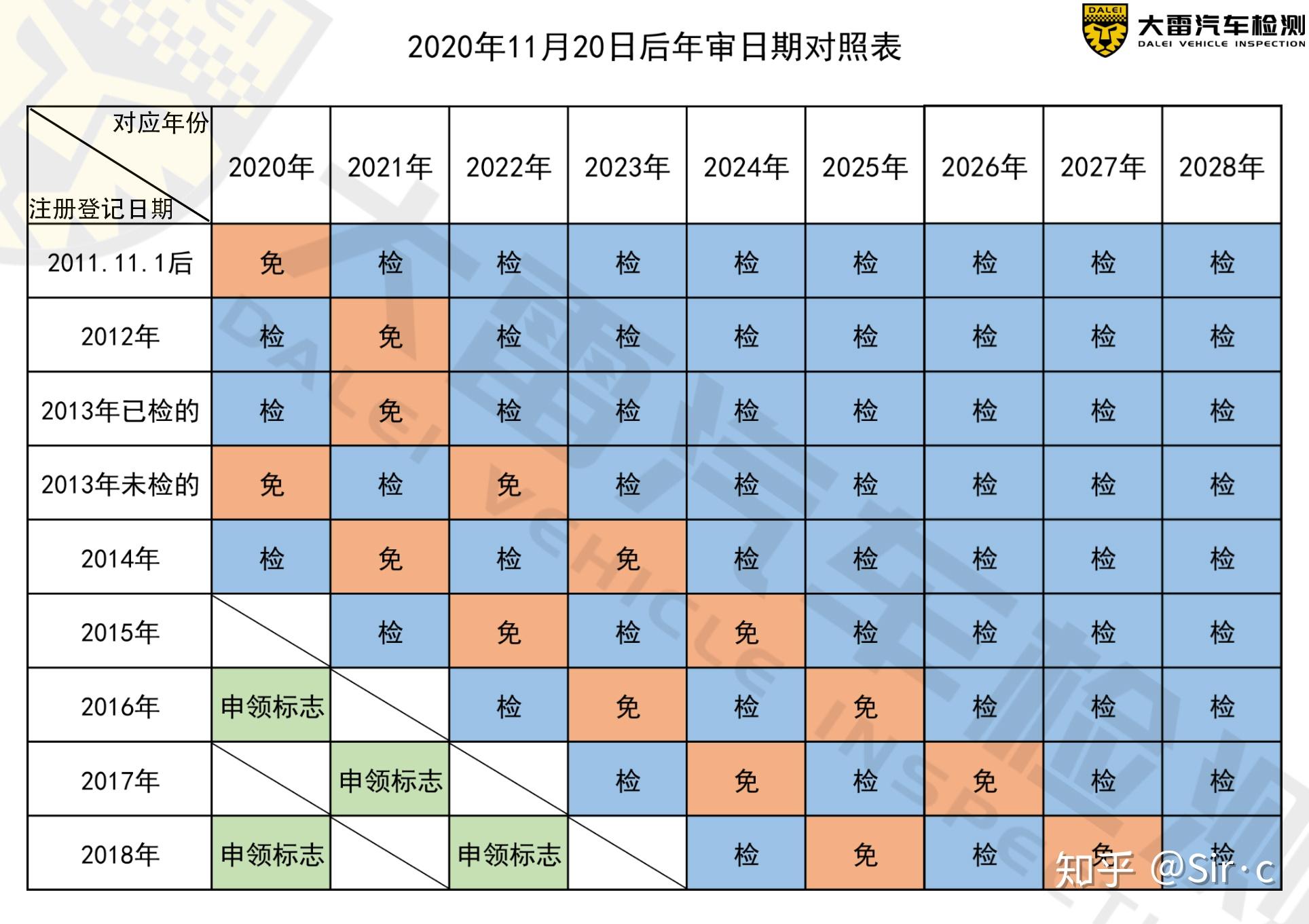 扩大机动车免检范围政策解读(内附新政年审日期表) 