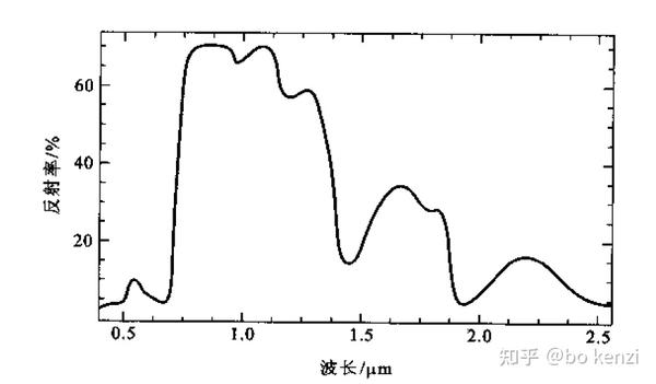 植被的光谱特性 - 知乎