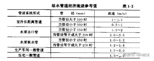 管道流速常用值参考 知乎