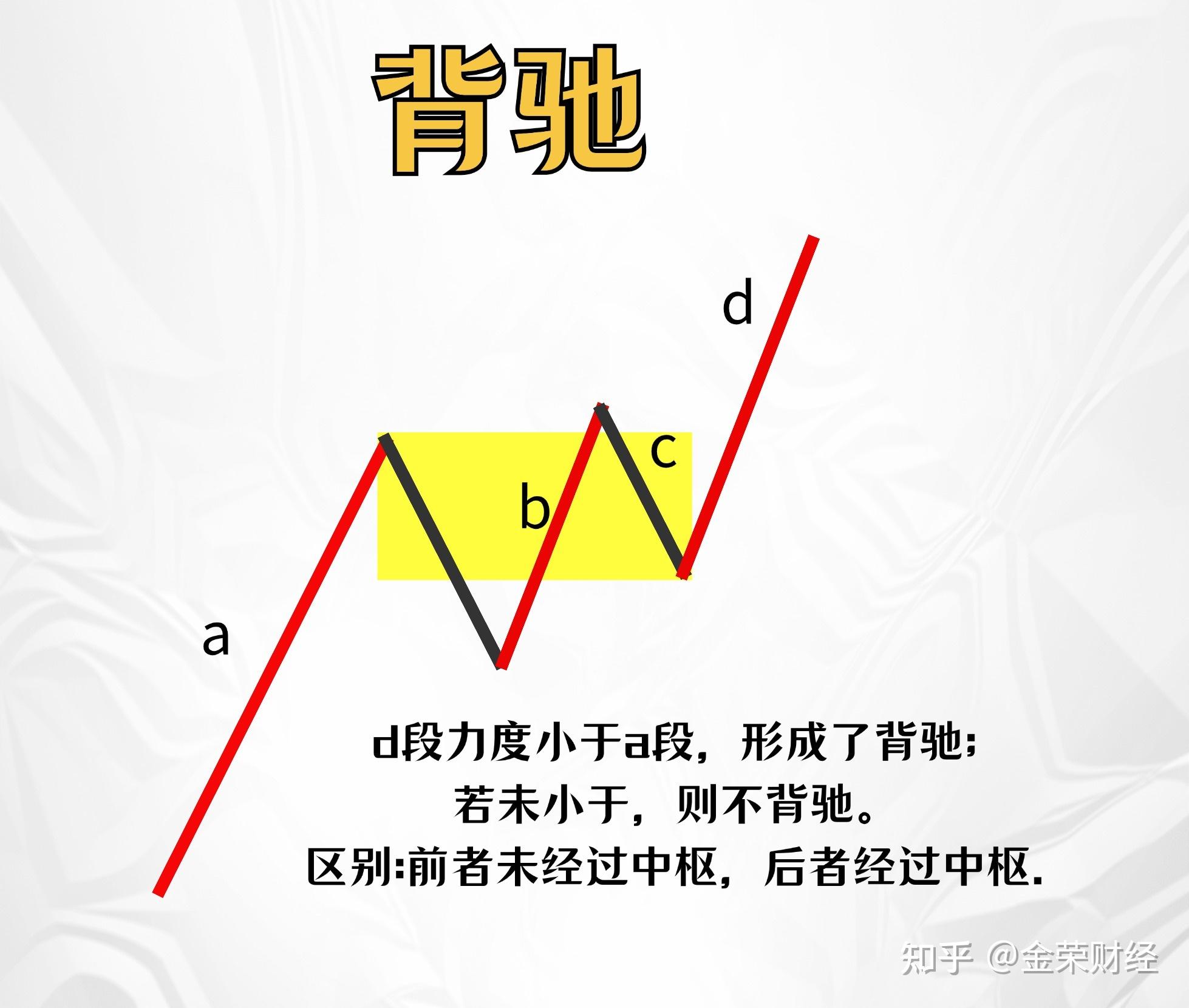 缠论背驰,终于有人讲透彻了,低买高卖都会了 - 知乎