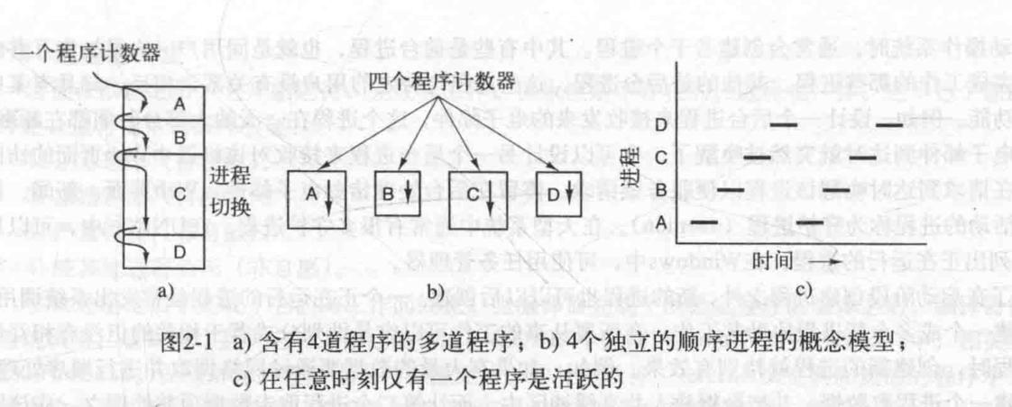 如果一個程序執行了兩遍,那麼算兩個進程.進程創建有