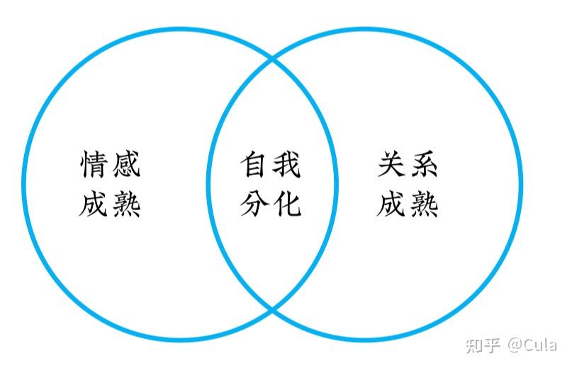 自我分化与人际交往(二) - 知乎