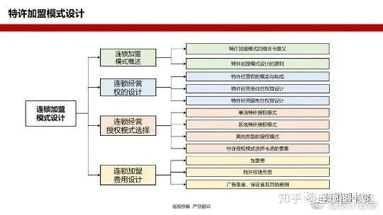 连锁干货》：连锁企业招商加盟全程策划方案（参考版） - 知乎