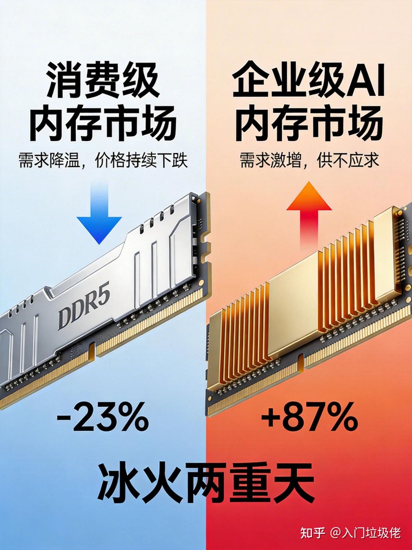 内存市场"冰火两重天":消费级暴跌27%,AI内存却一货难求 - 知乎