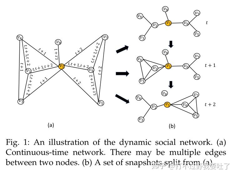 论文阅读Exploring Temporal Information for Dynamic Network Embedding - 知乎