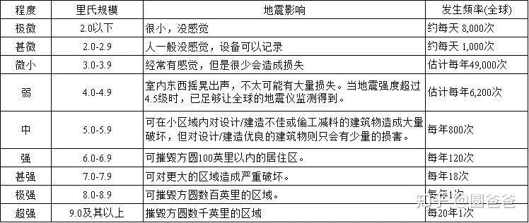 該類型的地震震源深度在70公里以內,發震的頻率最多,對人類的影響也最