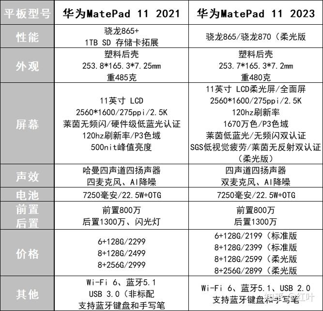 对比华为matepad 11定位不同