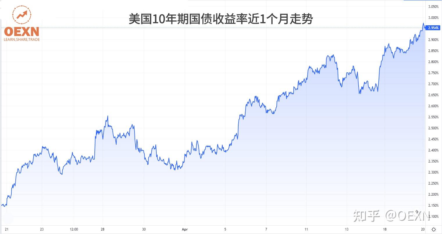 美国国债被抛售收益率是多少
