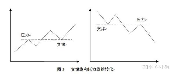 技術分析法中支撐線壓力線怎麼畫