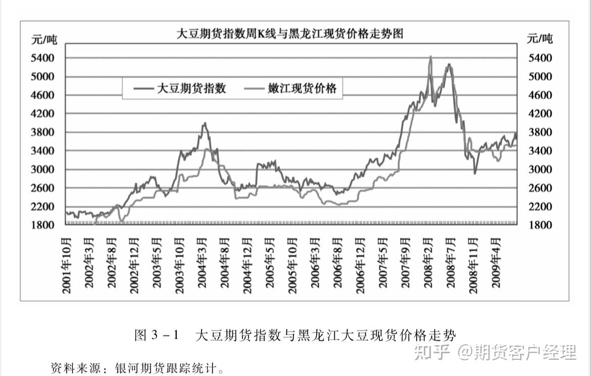 现货市场与期货市场有什么联系- 知乎
