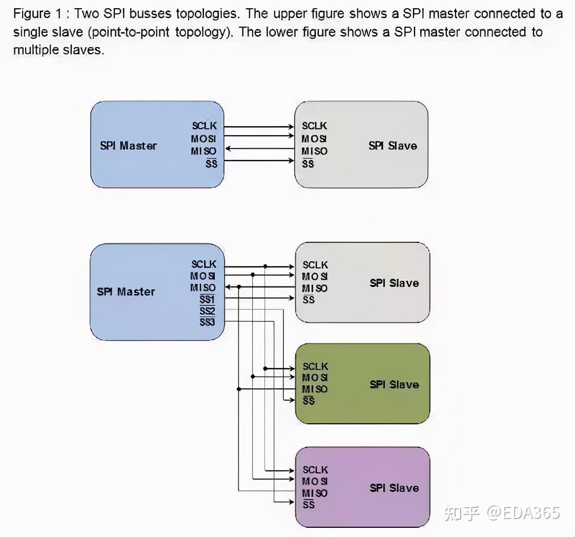 i2c spi 
