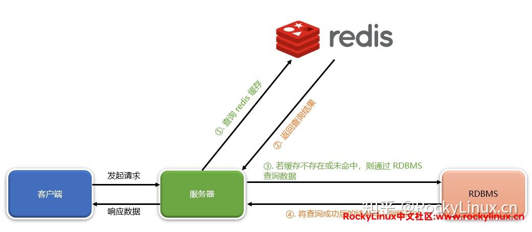 redis 的用途