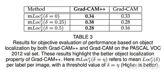 【论文翻译】Grad-CAM++，可视化卷积的升级 - 知乎