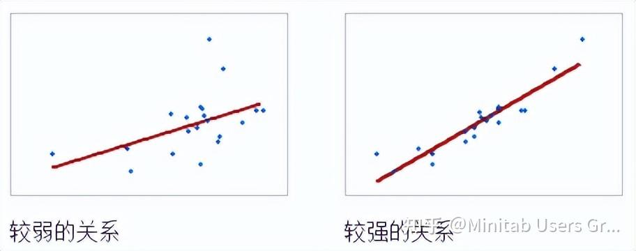 散点图概述及结果解释 - 知乎