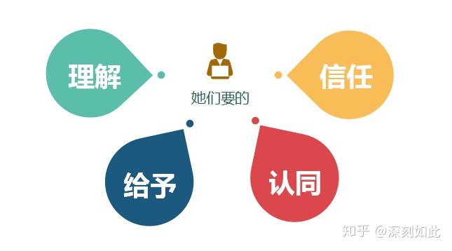 理解,信任,给予,认同.