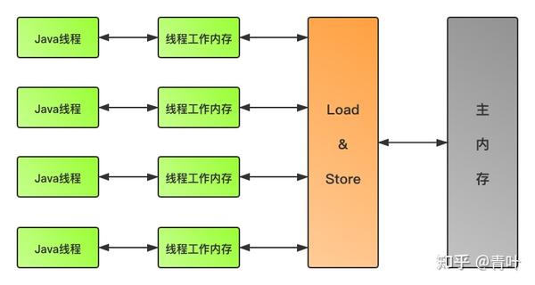 Java小白系列（六）：JMM（Java Memory Model） - 知乎