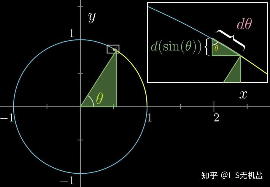 微积分零基础入门(1)——导数 - 知乎