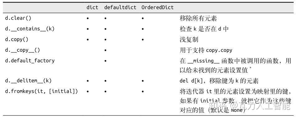 Python Defaultdict Default Value