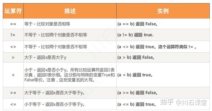 Python | 运算符及表达式 - 知乎